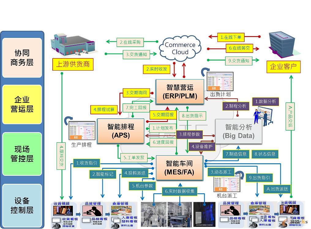 赛意信息分享电机企业数字化工厂2.0的探索与实践_制造